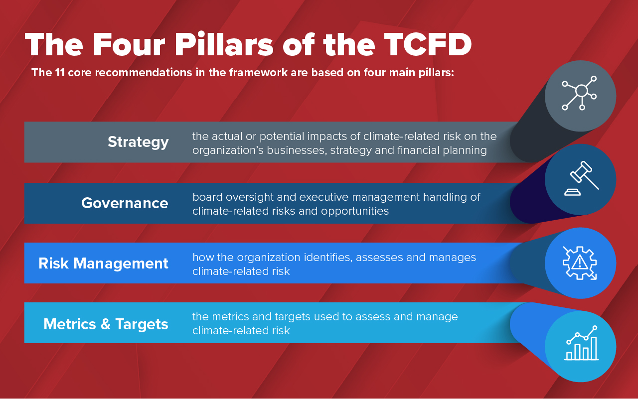 The TCFD framework consists of four pillars: governance, strategy, risk management and metrics and targets. The Task Force for Financial Disclosures lists eleven recommendations that are based around those four pillars.